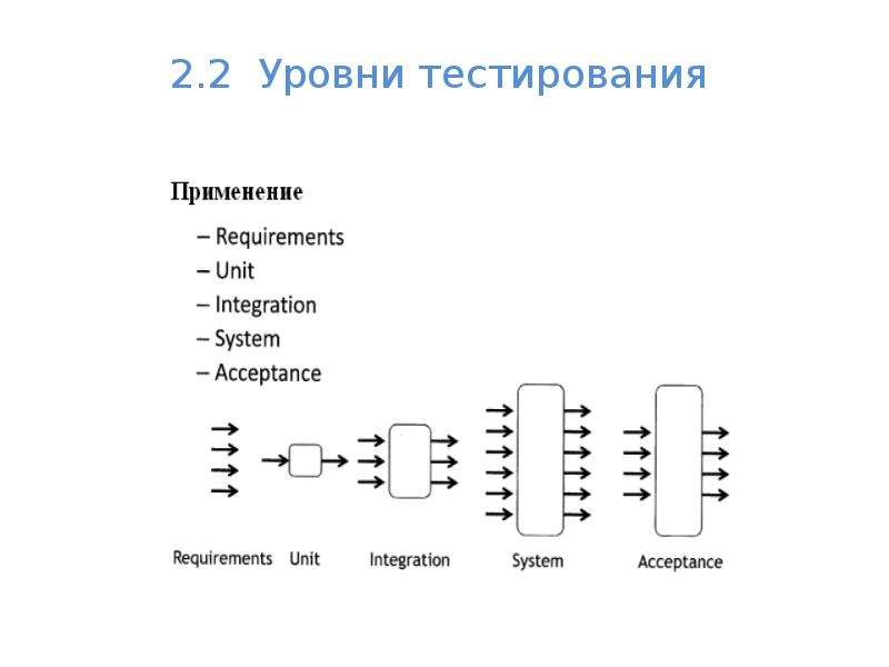 Уровни тестирования