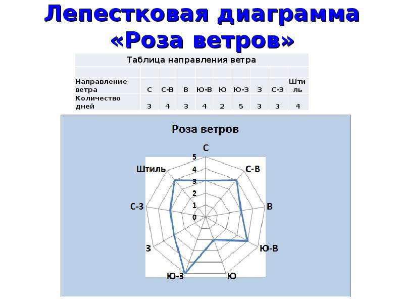 Лепестковая диаграмма как построить