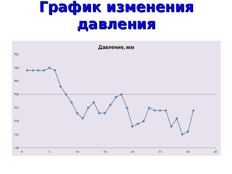 График давления человека в течении суток. График давления. График изменения давления. Графики наглядно. Наглядное представление процессов изменения величин.