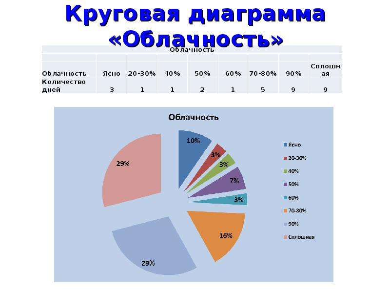 Круговая диаграмма лета