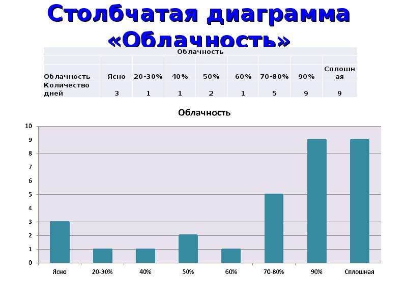 Постройте столбчатую диаграмму длины рек