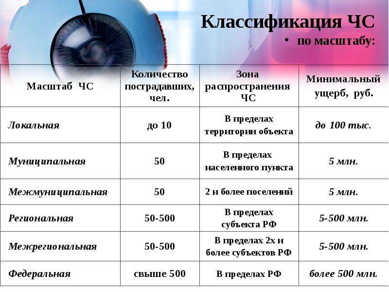 Презентация общие сведения о чрезвычайных ситуациях