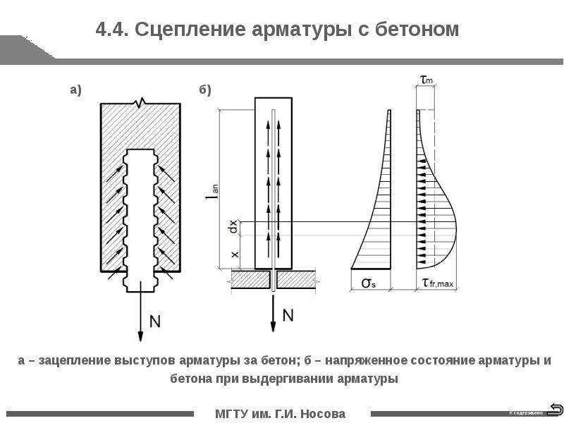 Как работает арматура в бетоне схема