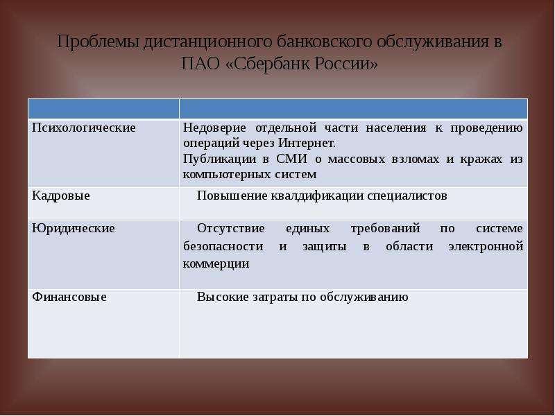 Формы дистанционного банковского обслуживания. Проблемы дистанционного банковского обслуживания. Совершенствование форм обслуживания в банке. Проблемы ДБО.