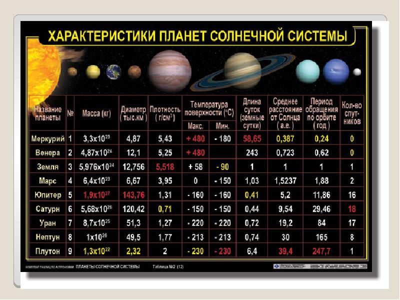 Презентация на тему общие характеристики планет физическая обусловленность их природы