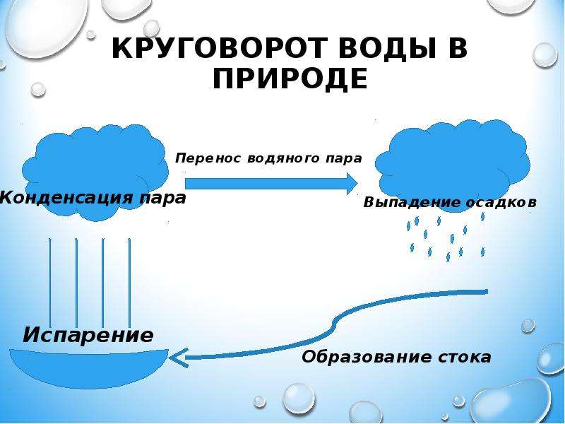 Конденсация пара рисунок. Круговорот воды в природе. Круговорот воды в природе конденсация. Цикл круговорота воды. Круговорот воды в природе испарение.