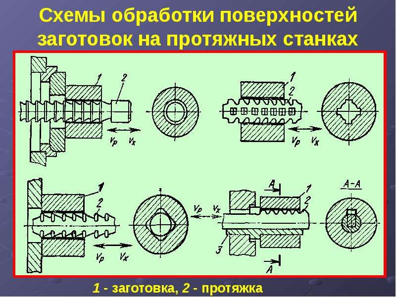 Групповая схема резания при протягивании по сравнению с одинарной более