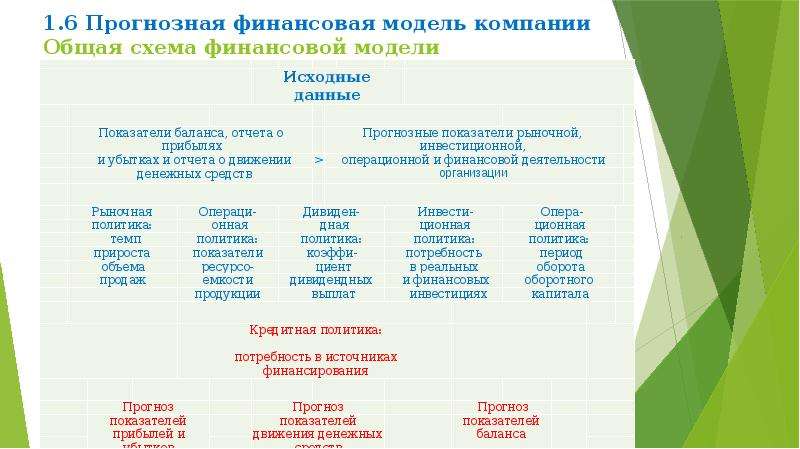 Презентация финансовой модели