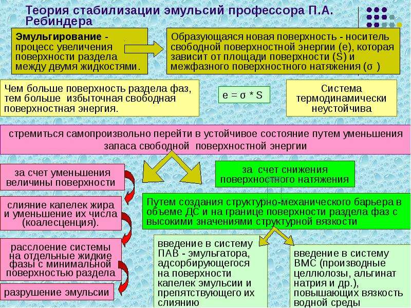 Суспензии и эмульсии презентация