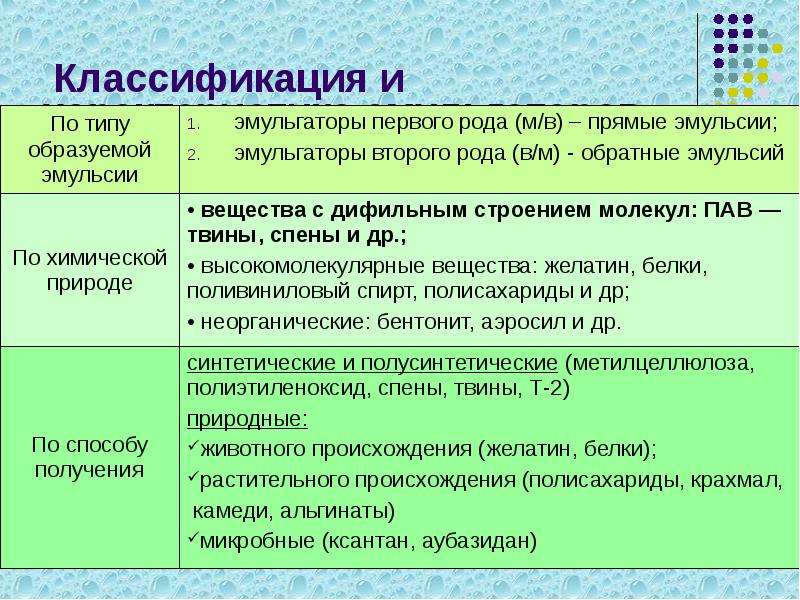 Применение суспензий и эмульсий в строительстве презентация