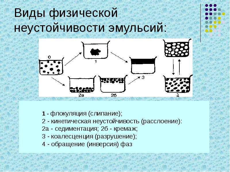 Суспензии и эмульсии презентация