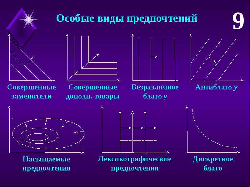 Виды предпочтений. Типы предпочтений потребителя. Лексикографические предпочтения. Виды предпочтений графики.