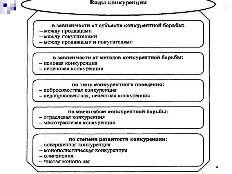 Субъекты конкурентной борьбы. Виды рынков в зависимости от покупателя.