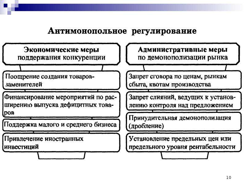 Методы антимонопольного регулирования экономики егэ обществознание