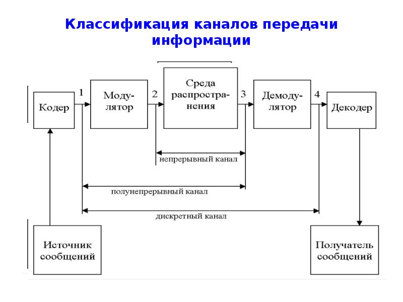 Оказание услуг электросвязи