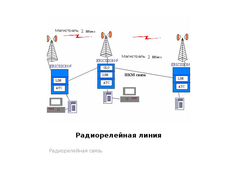 Радиорелейные линии связи презентация