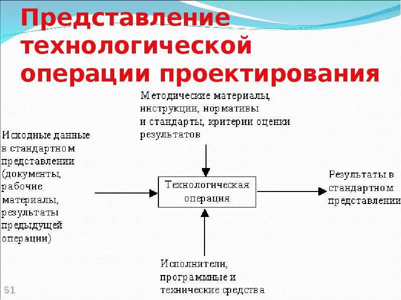 Информационные представления. Операции проектирования. Технологические операции в проекте. Проектная операция. Технологическая операция проектирования ИС.