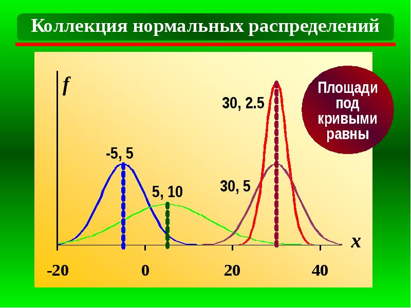 С чем связано распределение. Площадь нормального распределения. Площадь под Кривой нормального распределения. Нормальное распределение в экономике. Площадь под Кривой нормального распределения равна.