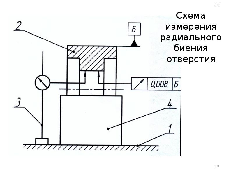 Радиальное биение. Схема измерения торцевого биения. Схема контроля радиального биения вала. Схема измерений отклонения торцевого биения. Схема измерения радиального биения поверхности.