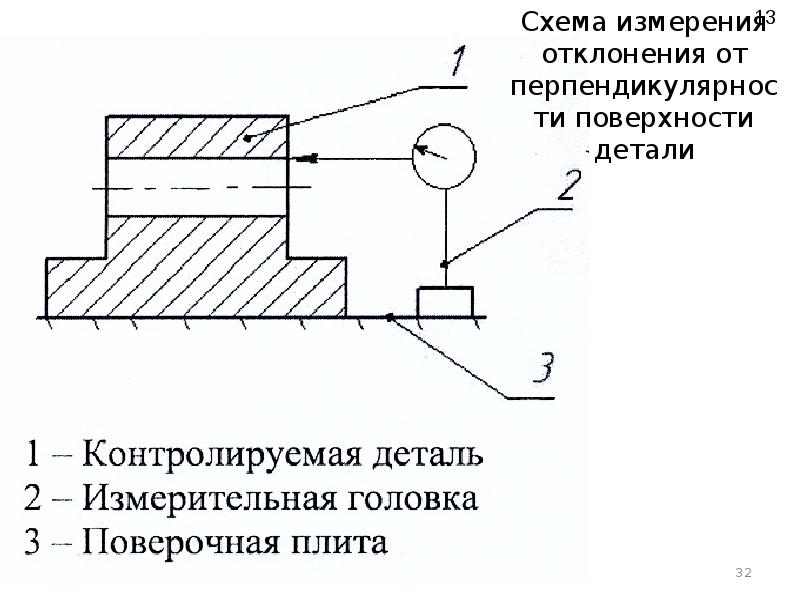 Схема контроля. Схема измерения отклонения от перпендикулярности. Схема измерение отклонения поверхности от перпендикулярности. Схема замера отклонение от перпендикулярности детали. Измерение допуска перпендикулярности.