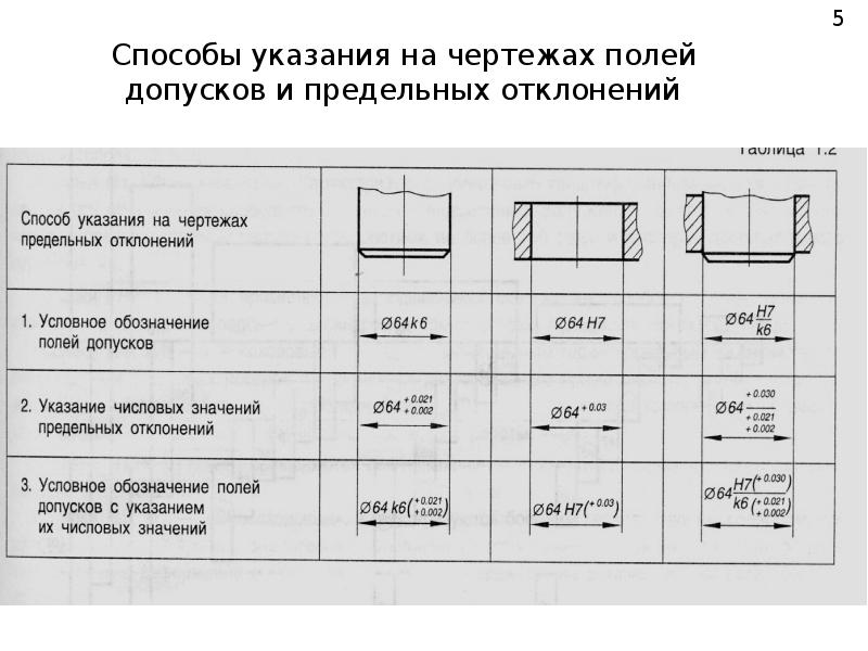 Предельные отклонения на чертеже