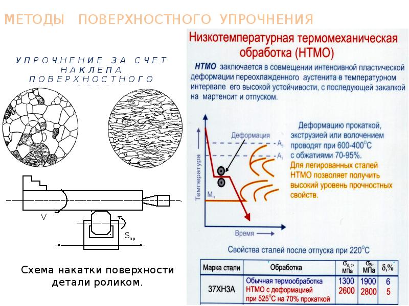 Методы поверхностной обработки