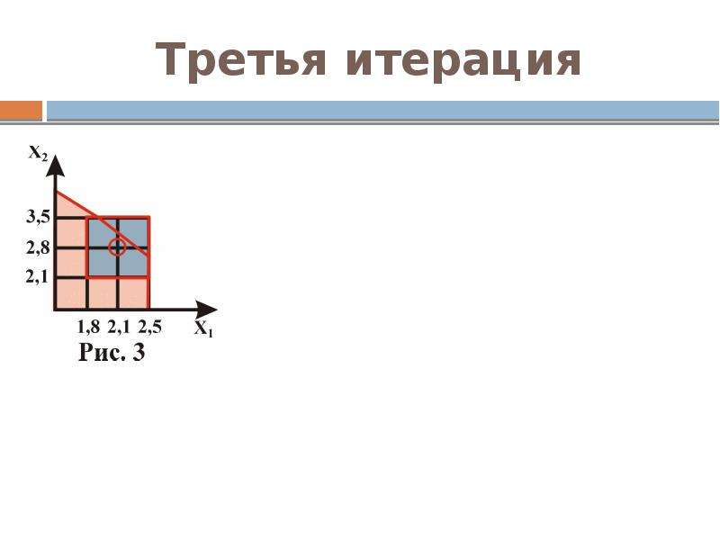 Треть 9. Третья итерация. 3 Итерации.