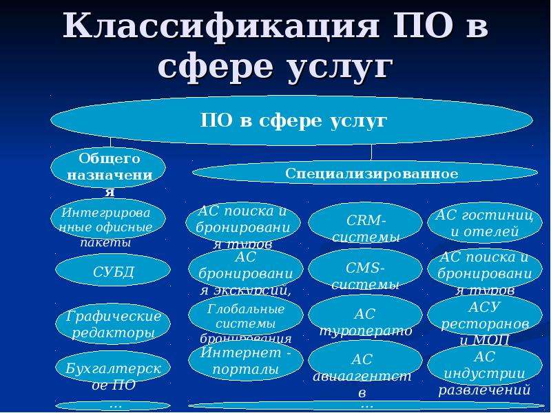 Сфера услуг презентация 10 класс