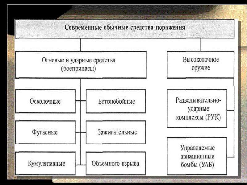 Современные средства поражения картинки