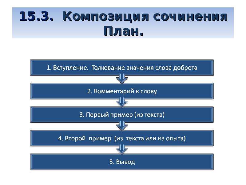 Составьте сложный план сочинения что такое доброта