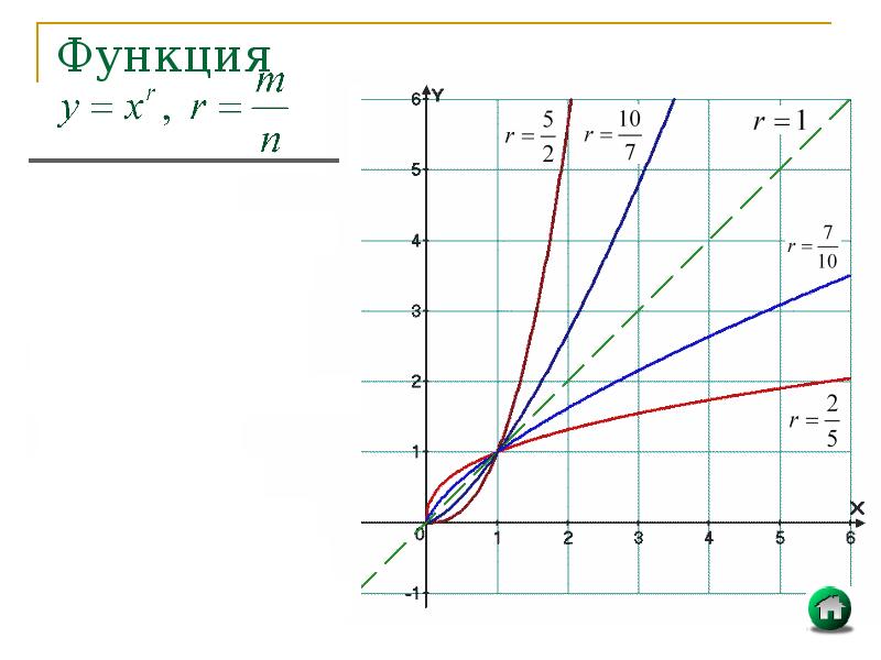 Графики 11 класс. График функции 11 класс. Степенные функции их свойства и графики 11 класс. Степенная функция и ее график 11 класс.