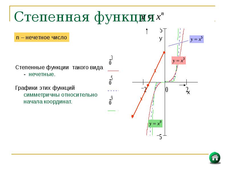 Графики 11 класс