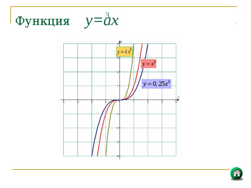 Графики 11 класс