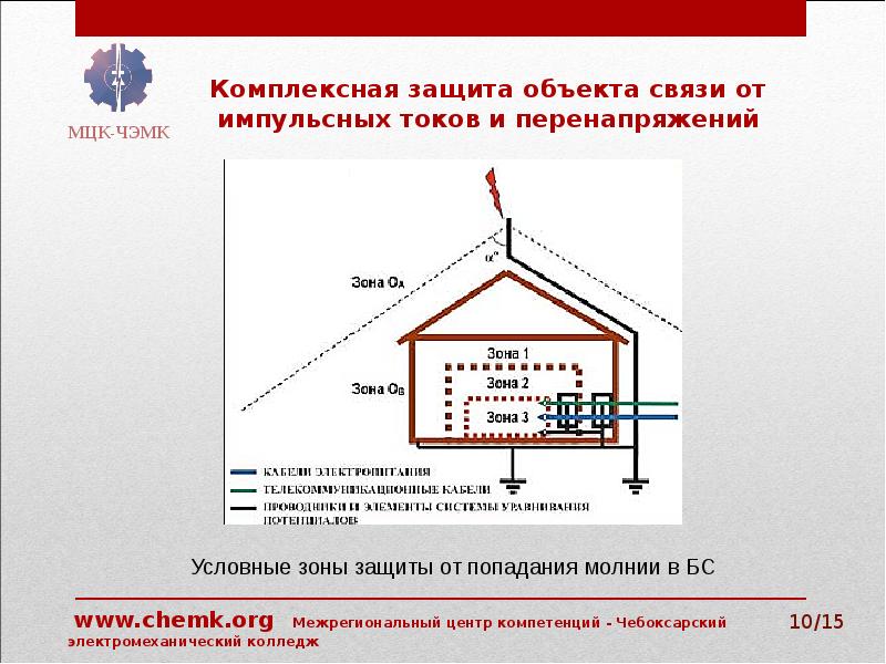 На каких объектах защиты. Защита от импульсных токов. Защита устройств от перенапряжения в линиях связи.. Концепция защиты объектов от перенапряжений. Защита линии от обратных импульсных токах.