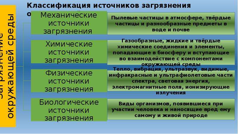 Презентация 10 класс экологические основы безопасности жизнедеятельности человека в среде обитания