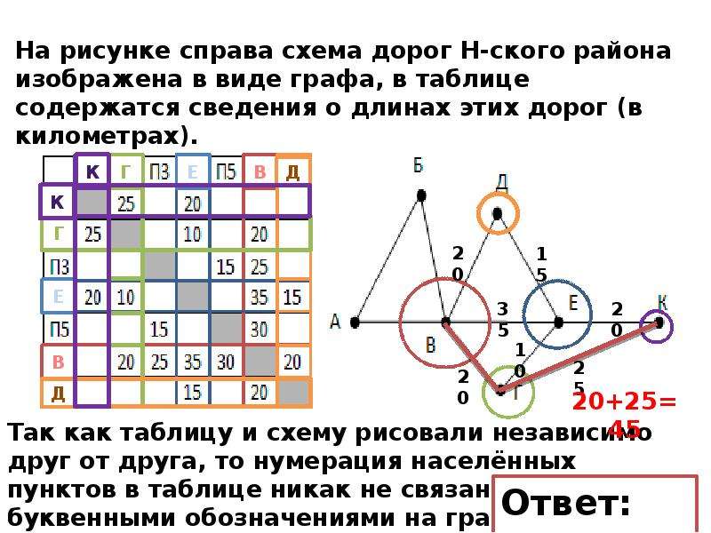 На рисунке изображена схема дорог между. На рисунке справа схема дорог. Графы в виде таблицы. Схема дорог в виде графа. На рисунке справа схема дорог н-ского района изображена в виде графа.