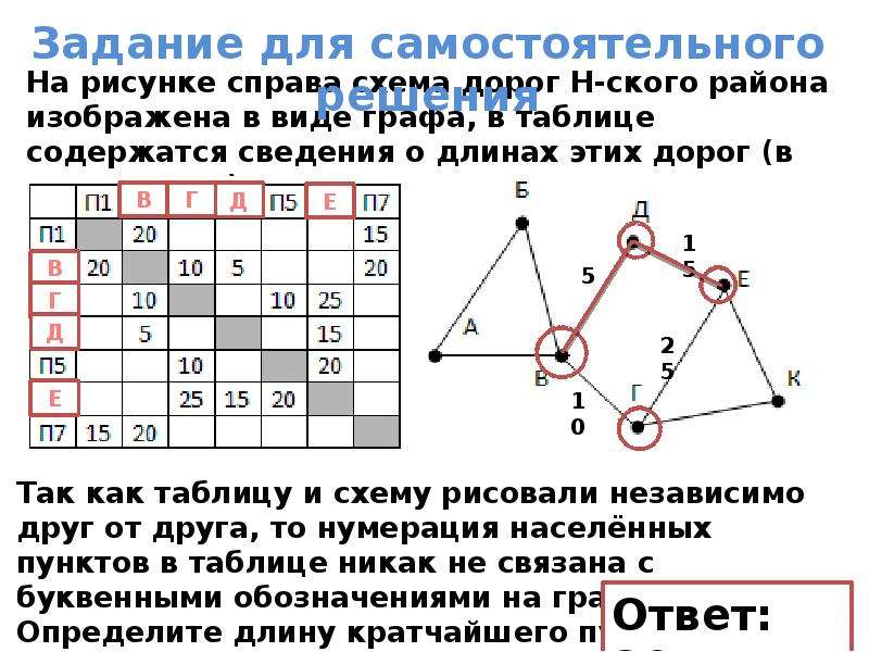 На схеме изображены дороги между