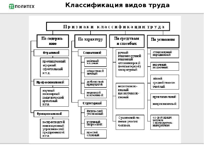 Труда их виды. Классификация видов труда. Классификация форм труда. Разновидности труда по классификации. Виды труда в экономике.