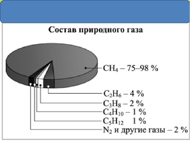 Состав природного газа диаграмма