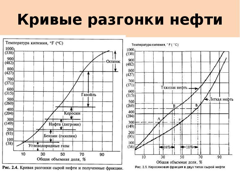 Температура кипения нефти