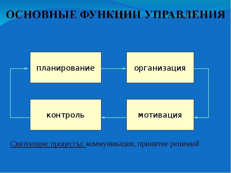 Презентация введение в менеджмент