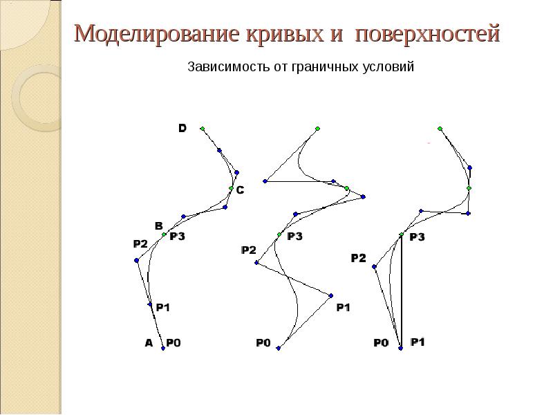 Моделирование условий. Моделирование кривых. Моделирование при помощи кривых. Граничная плоскость. Моделирование кривых 1 курс.