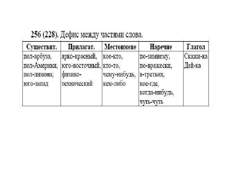 Дефис между частями слова в наречиях урок в 7 классе презентация