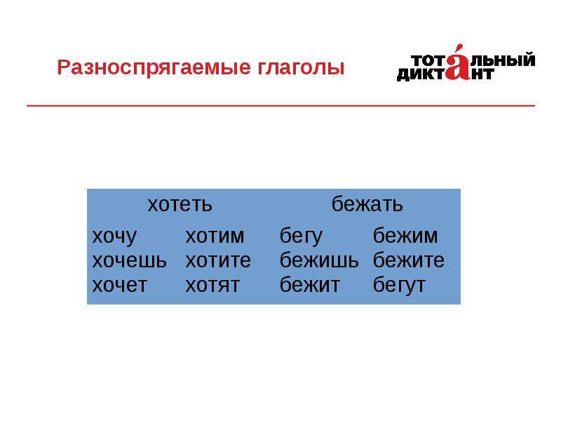 Подчеркни разноспрягаемые глаголы хотеть бежать. Личные окончания глаголов и суффиксы причастий. Окончания разноспрягаемых глаголов. Правописание личных окончаний глаголов и суффиксов причастий. Разноспрягаемые глаголы список.