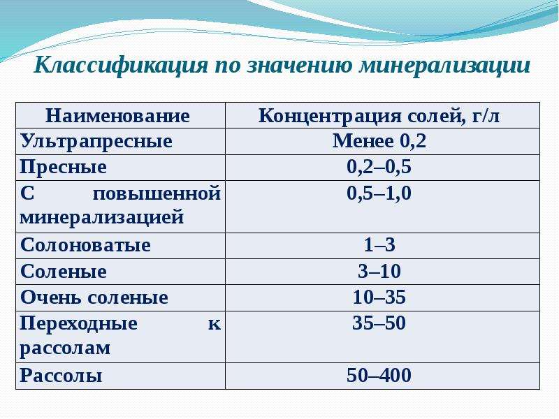 Степень минерализации водных масс. Типы вод по степени минерализации. Классификация воды по минерализации. Типы природных вод по степени минерализации. Классификация вод по величине минерализации.