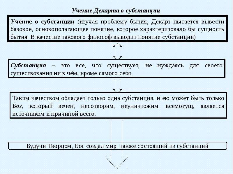 Субстанция декарта