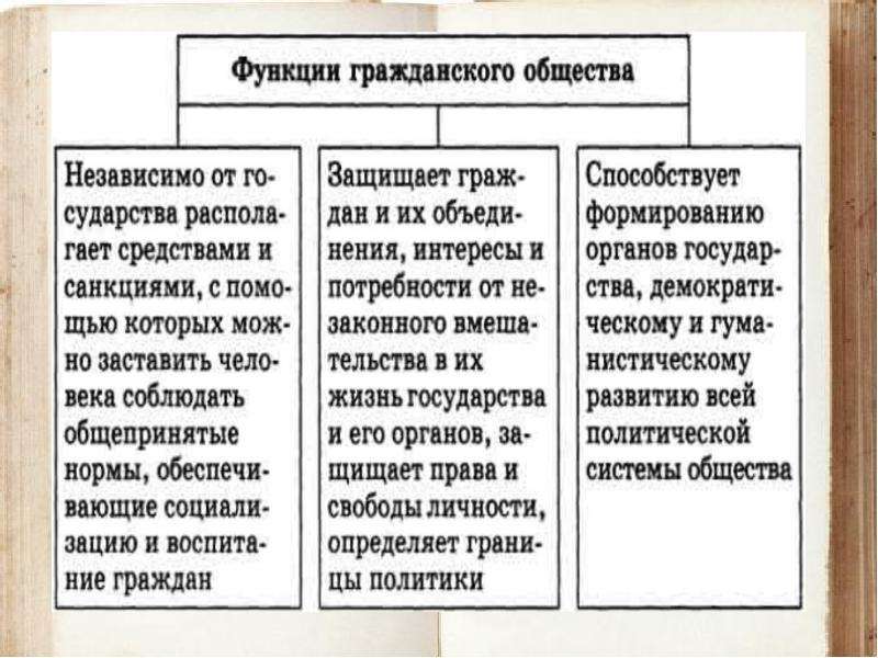 Какой пример иллюстрирует гражданское общество. Функции гражданского общества. 2 Функции гражданского общества. 6. Функции гражданского общества. Функции гражданского общества независимо.