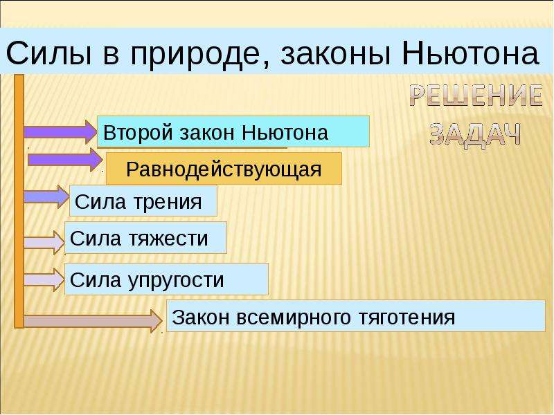 Законы ньютона в природе. Силы в природе законы Ньютона. И законы сил в природе. Законы Ньютона и 10 сил в природе. Силы в природе законы Ньютона формулы.