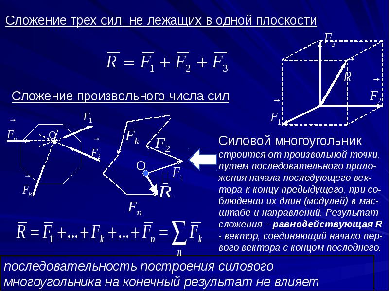 Плоские сходящиеся силы