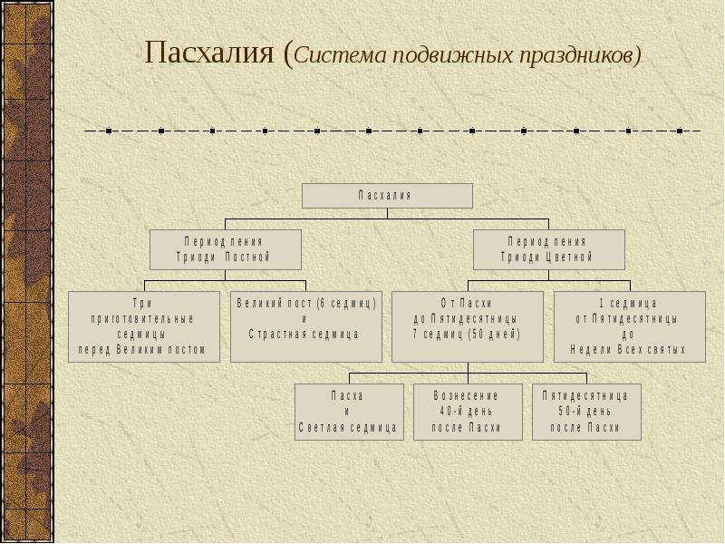 Структура времени. Богослужебное время. Дневник времени структура. Практическая богослужебная схема. Структура времен в литературе.